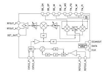 Blockdiagramm - Analog Devices Inc. HMC6300/HMC6301 mmWave Sender/Empfänger